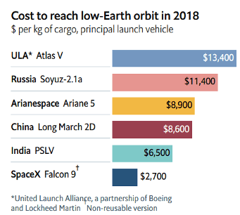 Cost per kilogram to low Earth orbit falling across successive launch vehicle generations