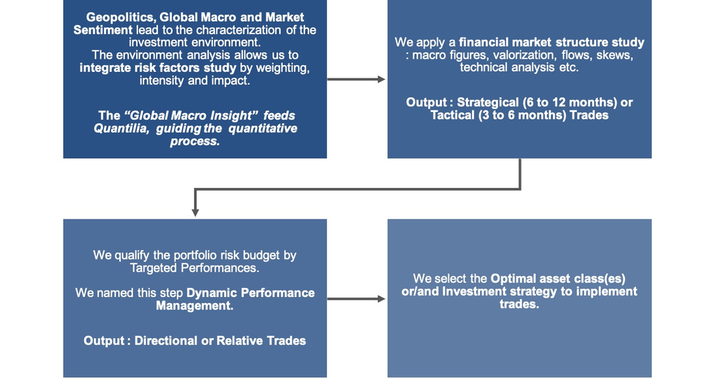 The GTO investment process, from geopolitical and macro reading through risk/reward assessment to a directional or relative-value trade