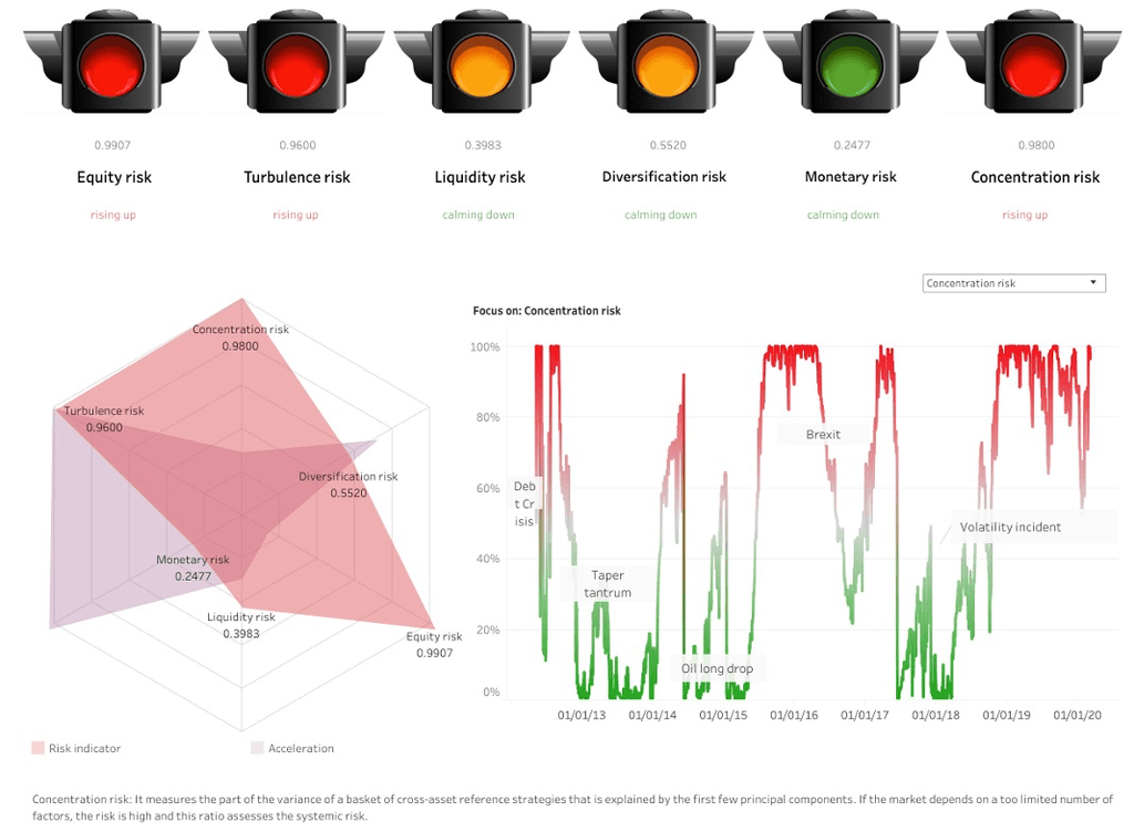 The risk dashboard, showing correlation and volatility regime metrics across asset classes