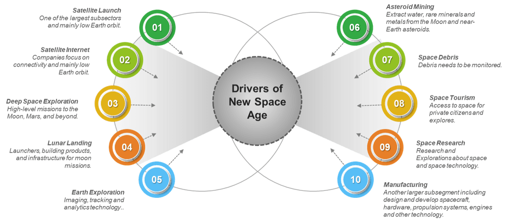 The ten drivers of the new space age, grouped by space-for-earth and space-for-space activity