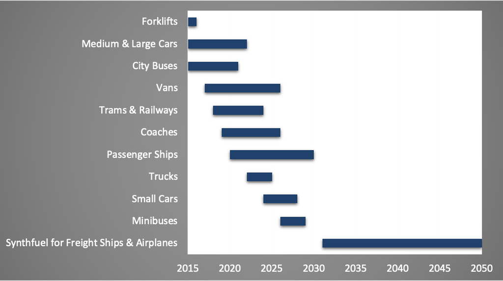 The hydrogen value chain from production through storage and distribution to transport and heating end-uses