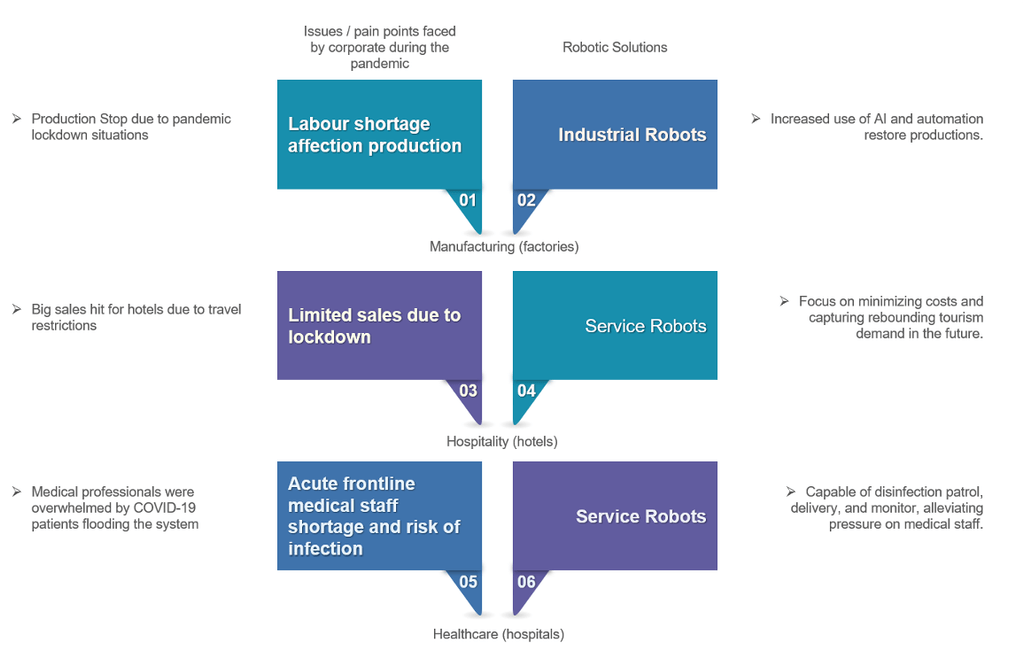 The robotics supply chain divided into upstream components, midstream assembly and downstream system integration