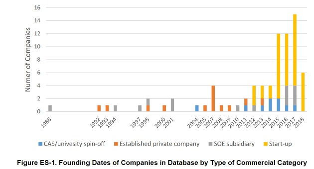 Chinese commercial space companies by year of founding