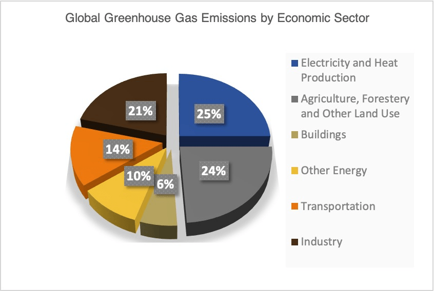 The decarbonisation investment universe by sector, with the stock count in each